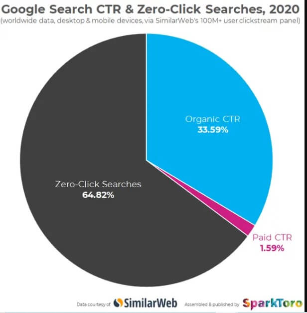 Zero Click Search: Booster son SEO avec le Zero Click Search